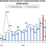 Downturn, China see semiconductor capex slashed