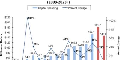 Downturn, China see semiconductor capex slashed