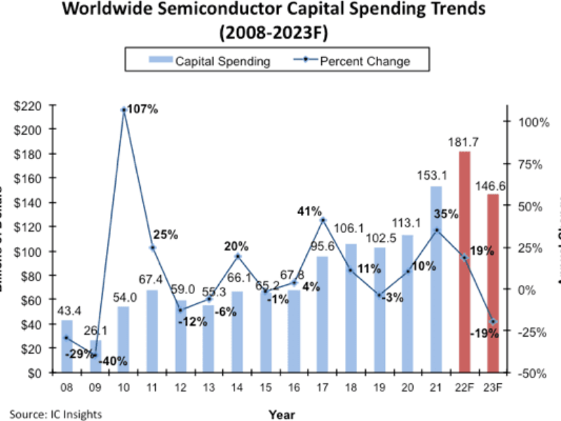 Downturn, China see semiconductor capex slashed