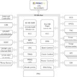 Microcontrôleur RISC-V 32-bits automobile made in France