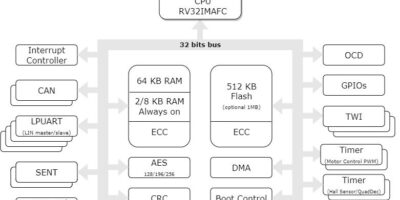 Microcontrôleur RISC-V 32-bits automobile made in France