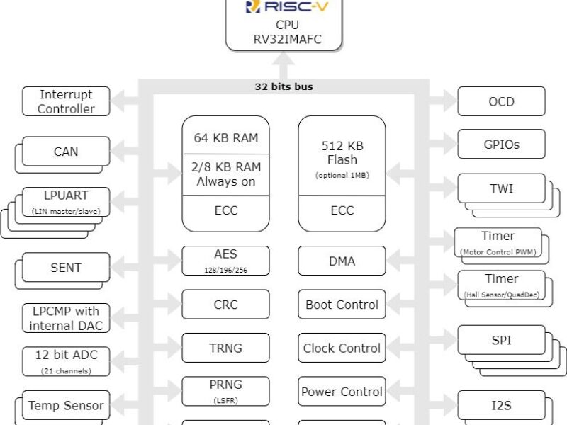 Microcontrôleur RISC-V 32-bits automobile made in France