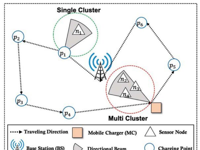 Adaptive directional charging for wireless sensor networks