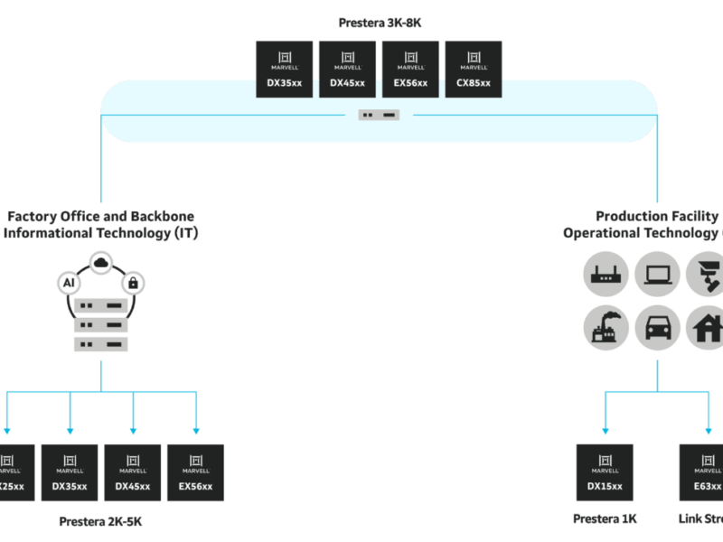 Marvell targets deterministic industrial TSN Ethernet