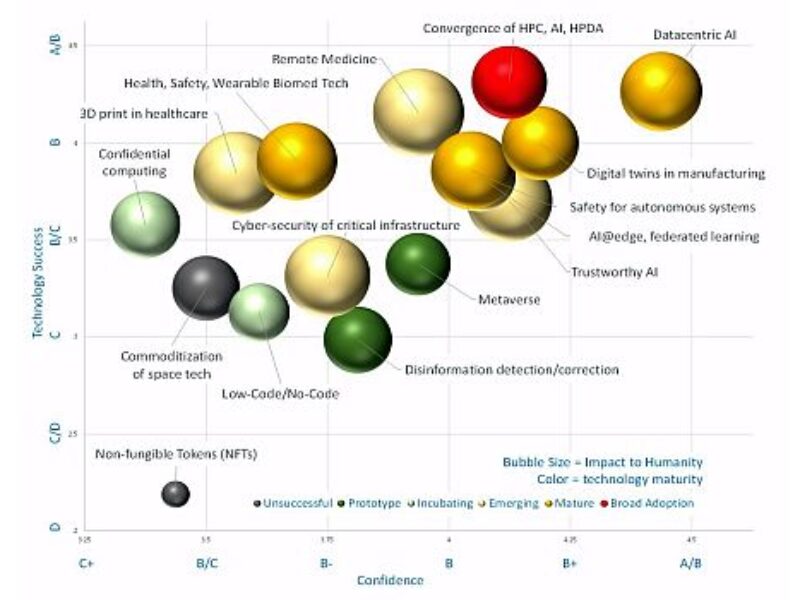 Scorecard for IEEE Computer Society’s 2022 tech predictions