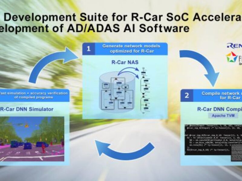 Tool suite optimizes AD, ADAS AI software for R-Car SoCs