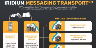 Iridium launches data service for satellite IoT