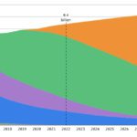 5G users hit 1bn in 2022
