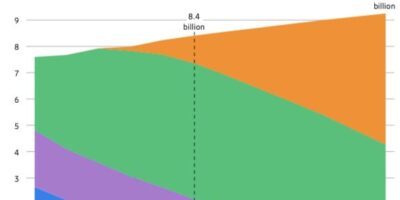 5G users hit 1bn in 2022