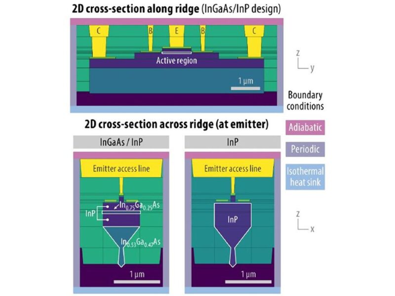 Simulation framework predicts thermal transport in 5G/6G RF devices