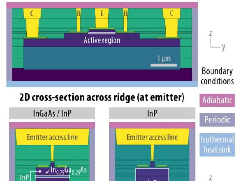 Simulation boost for 6G RF devices