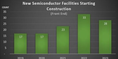 Chip firms are spending $500 billion on 84 wafer fabs