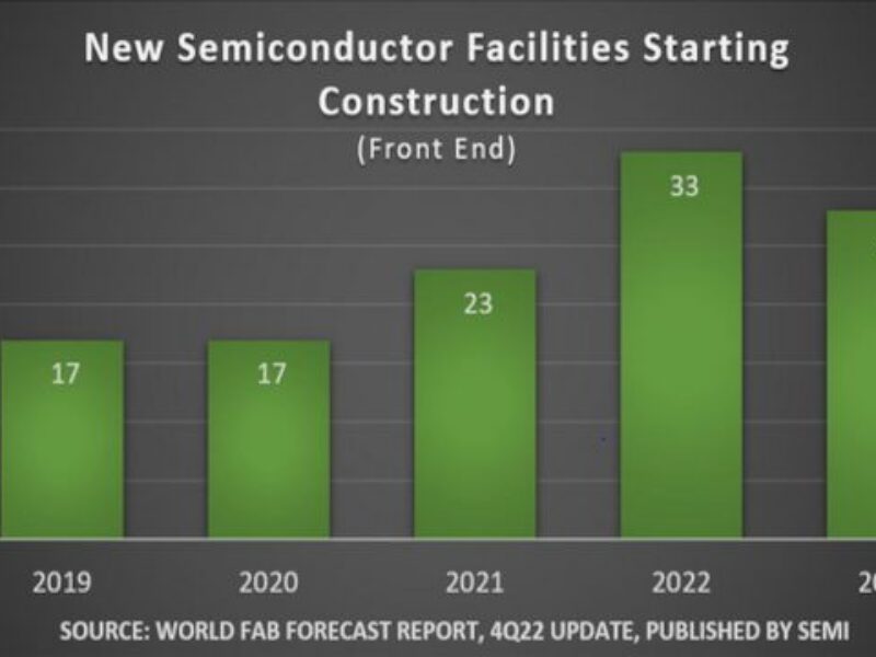 Les sociétés de semiconducteurs vont dépenser $500 milliards sur 84 wafer fabs