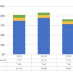 Chipmaking equipment sales to slip in 2023