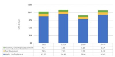 Chipmaking equipment sales to slip in 2023