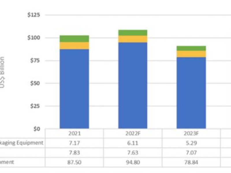 Chipmaking equipment sales to slip in 2023