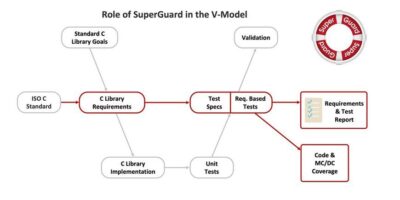 Solid Sands joins RISC-V for compiler and library boost
