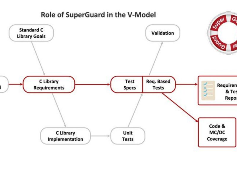 Solid Sands joins RISC-V for compiler and library boost