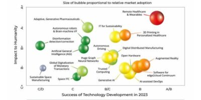 IEEE tech predictions for 2023 gauge impact on humanity