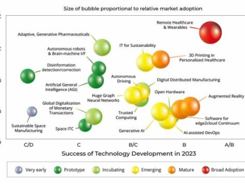 IEEE tech predictions for 2023 gauge impact on humanity