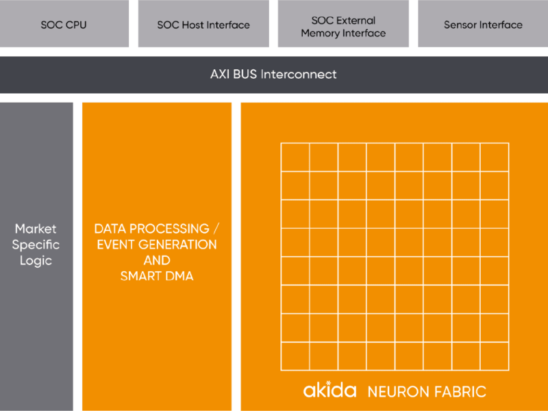 BrainChip tapes out its AI chip in 22nm FD SOI