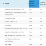 IBM loses top spot in patent ranking held for decades