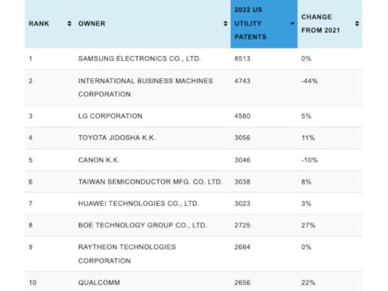 IBM loses top spot in patent ranking held for decades
