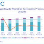 Wearables market fell in 2022, says IDC