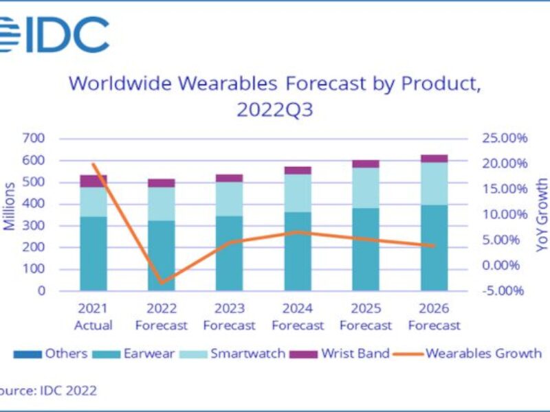 Wearables market fell in 2022, says IDC