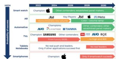 Apple set to drive microLED revolution, says Yole