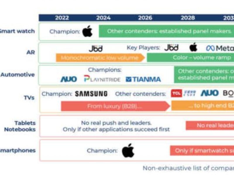 Apple set to drive microLED revolution, says Yole