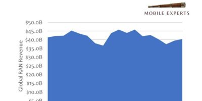 Report predicts RAN revenue decline before the 6G wave