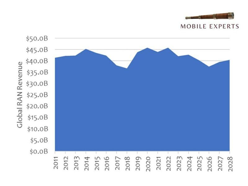 Report predicts RAN revenue decline before the 6G wave