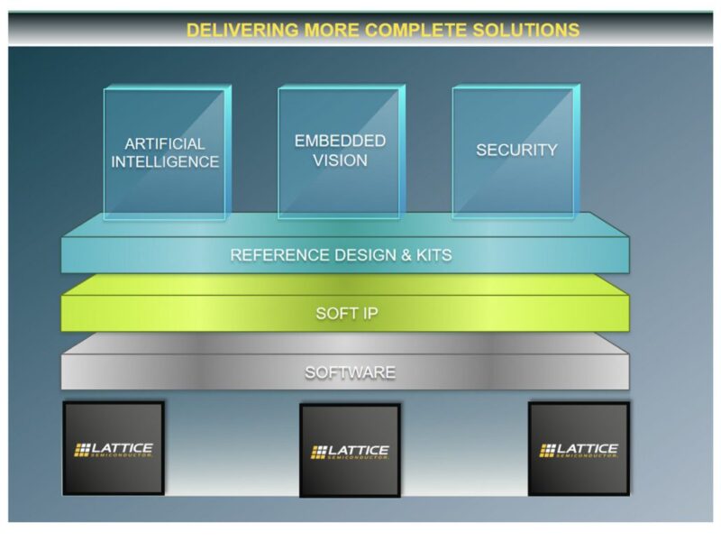 Lattice FPGAs and Green Hills software boost security and safety