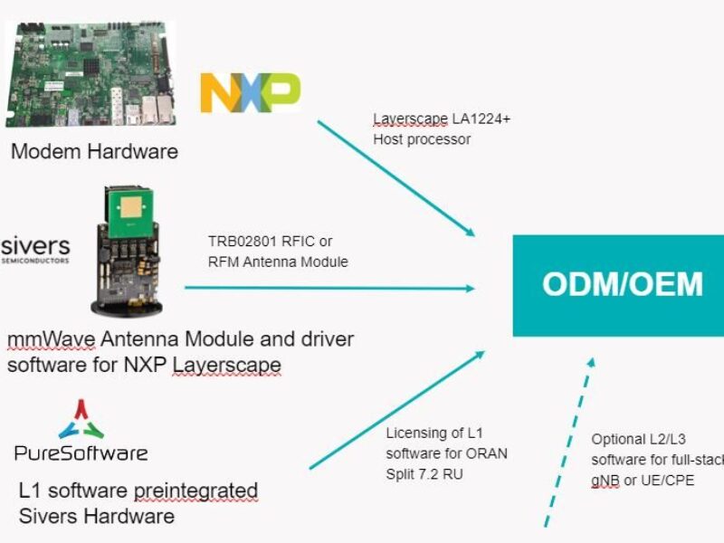5G integrated reference design demonstrated