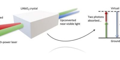 Spectromètres et détecteur MIR haute cadence 2 – 12 µm