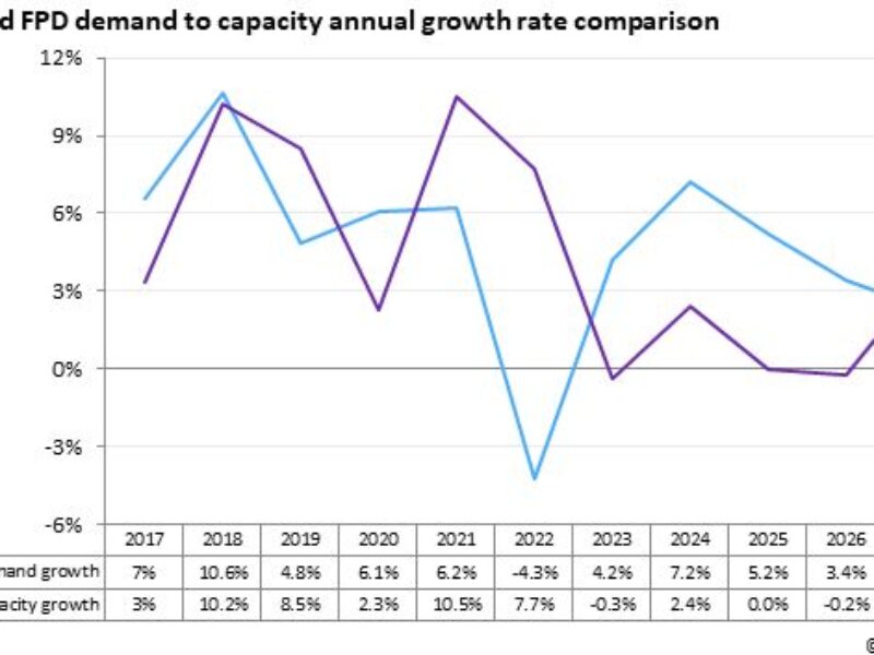 La capacité de fabrication d&rsquo;écrans plats subira sa toute première baisse en 2023
