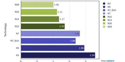 IMEC’s ‘virtual fab’ models climate impact of chipmaking processes