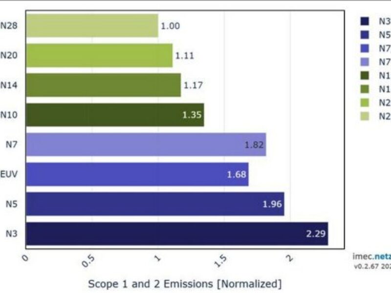 IMEC’s ‘virtual fab’ models climate impact of chipmaking processes