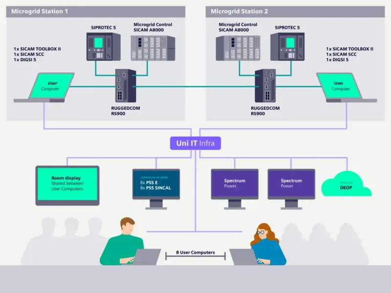 Siemens to build digital twin of Australia’s energy grid