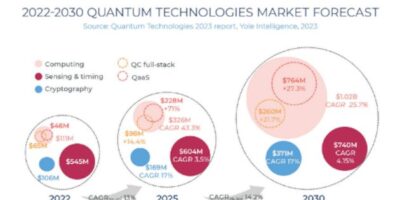 Quantum market has 13% CAGR as supply chain forms