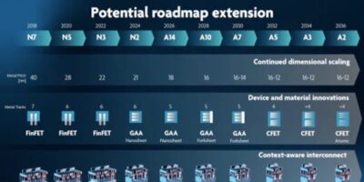 IMEC semiconductor roadmap shows end of metal-pitch scaling