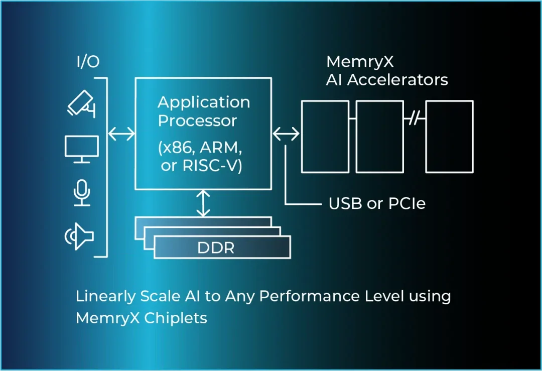 Edge Impulse teams for in-memory AI
