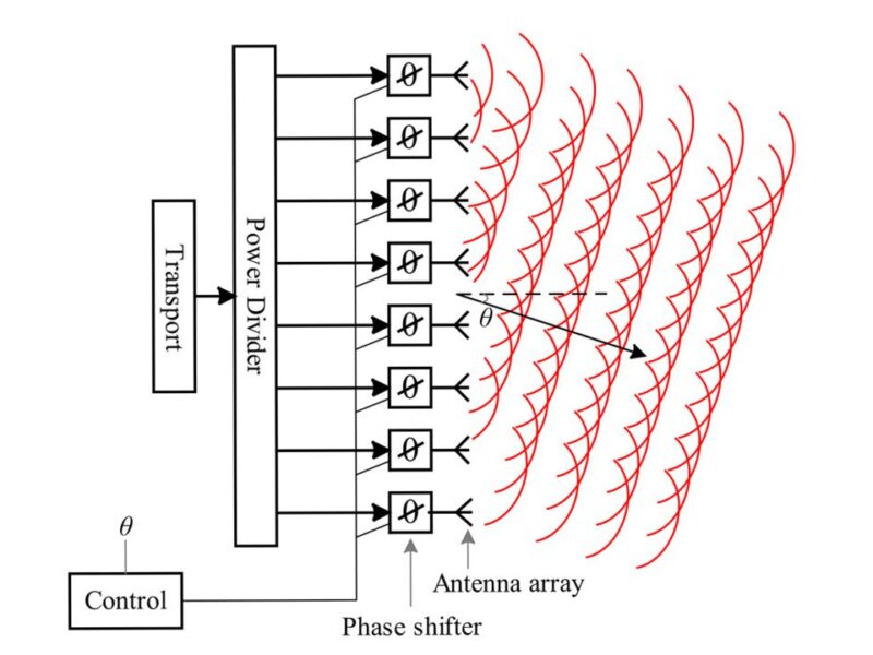 Liquid-metal phase shifter technology cuts signal loss in antenna systems