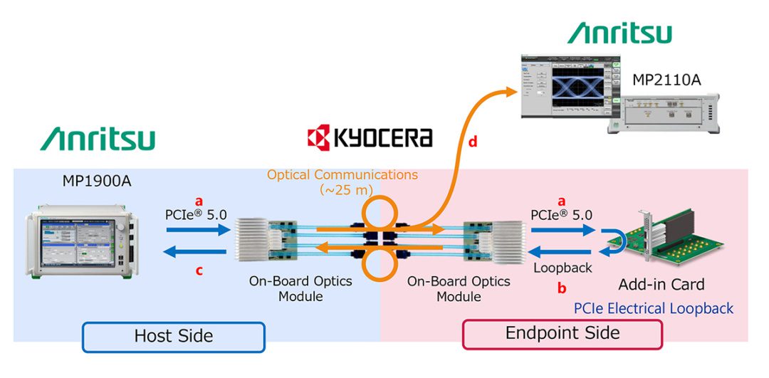 First successful PCIe 5.0 optical signal transmission test