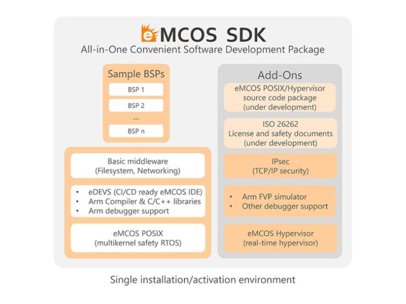 Software-factory-ready SDK eases embedded systems deployment