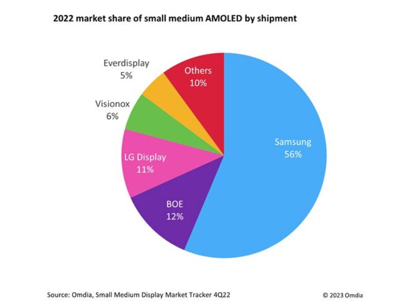 Samsung leads small medium AMOLED display market, BOE gains share