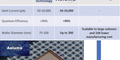 Startup starts sampling ‘large-wafer’ photodetectors