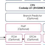 Codasip, IAR show dual-core lockstep for RISC-V safety designs