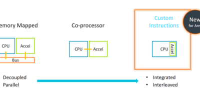 ARM adds custom instructions to M85 controller in RISC-V AI fightback